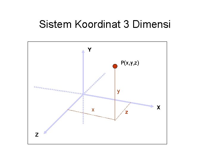 Sistem Koordinat 3 Dimensi Y P(x, y, z) y x Z z X 