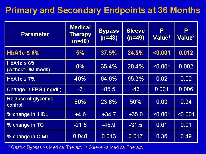 Primary and Secondary Endpoints at 36 Months Medical Therapy (n=40) Bypass (n=48) Sleeve (n=49)