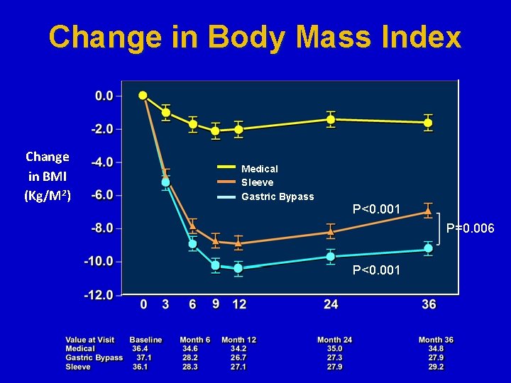Change in Body Mass Index Change in BMI (Kg/M 2) Medical Sleeve Gastric Bypass