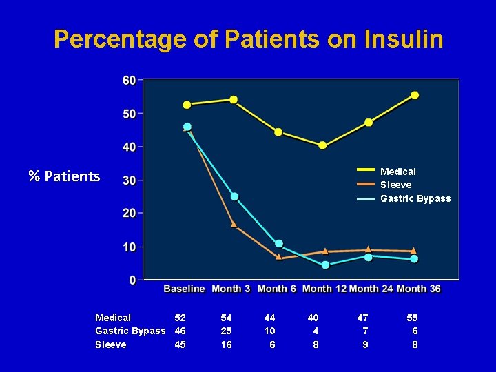 Percentage of Patients on Insulin % Patients Medical 52 Gastric Bypass 46 Sleeve 45