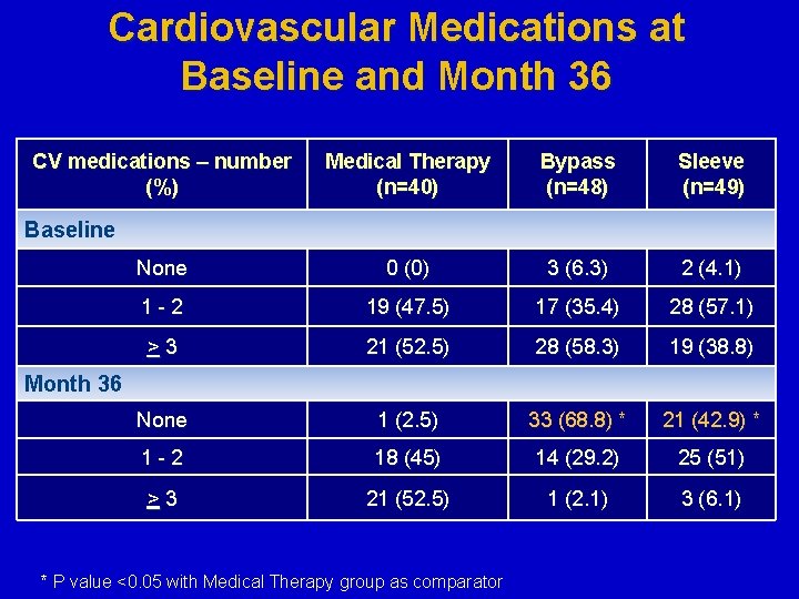 Cardiovascular Medications at Baseline and Month 36 CV medications – number (%) Medical Therapy