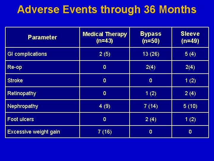 Adverse Events through 36 Months Medical Therapy (n=43) Bypass (n=50) Sleeve (n=49) 2 (5)