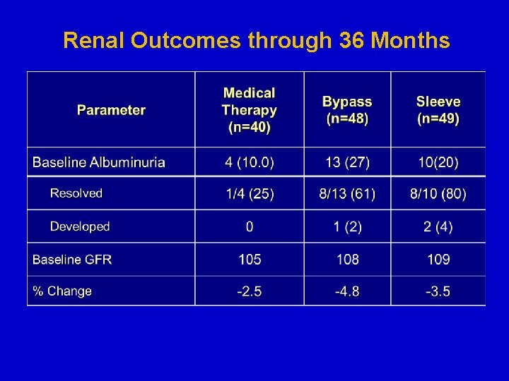 Renal Outcomes through 36 Months 