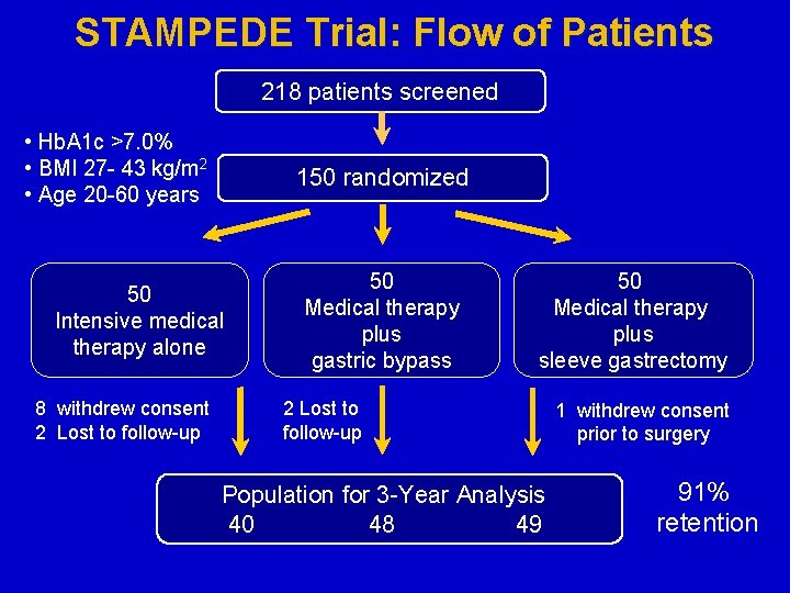 STAMPEDE Trial: Flow of Patients 218 patients screened • Hb. A 1 c >7.