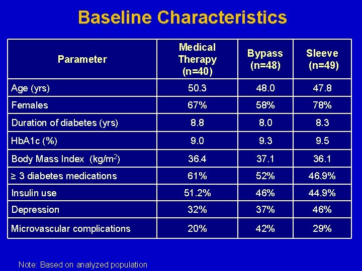 Baseline Characteristics Medical Therapy (n=40) Bypass (n=48) Sleeve (n=49) Age (yrs) 50. 3 48.