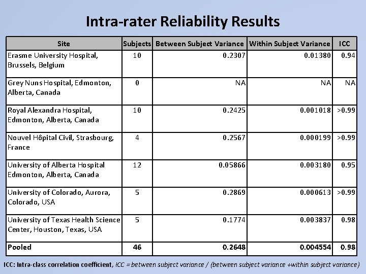 Intra-rater Reliability Results Site Erasme University Hospital, Brussels, Belgium Subjects Between Subject Variance Within