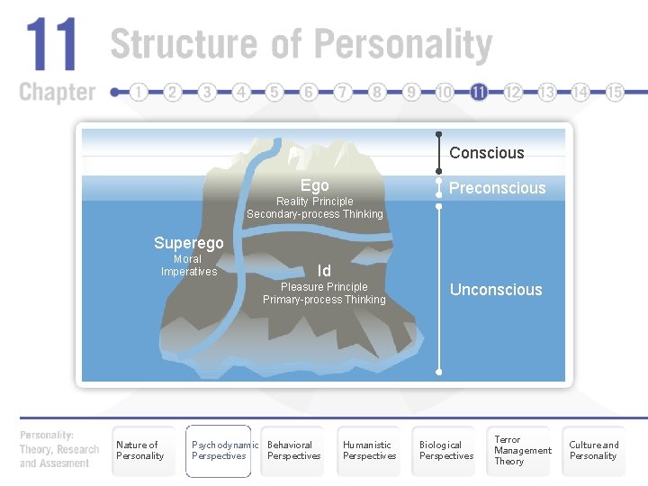 Conscious Ego Reality Principle Secondary-process Thinking Preconscious Superego Moral Imperatives Id Pleasure Principle Primary-process
