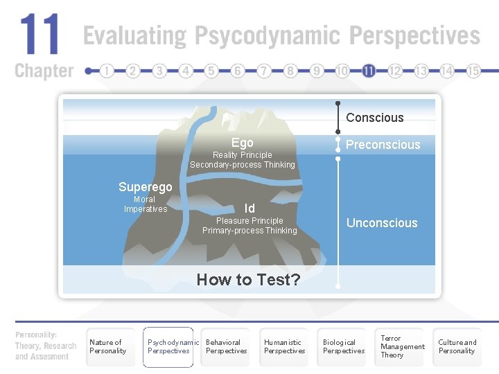 Conscious Ego Reality Principle Secondary-process Thinking Preconscious Superego Moral Imperatives Id Pleasure Principle Primary-process