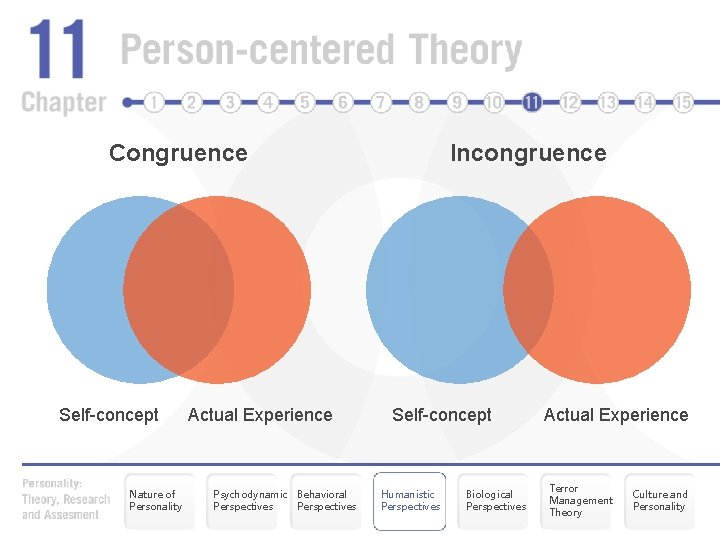 Congruence Self-concept Nature of Personality Actual Experience Psychodynamic Behavioral Perspectives Incongruence Self-concept Humanistic Perspectives