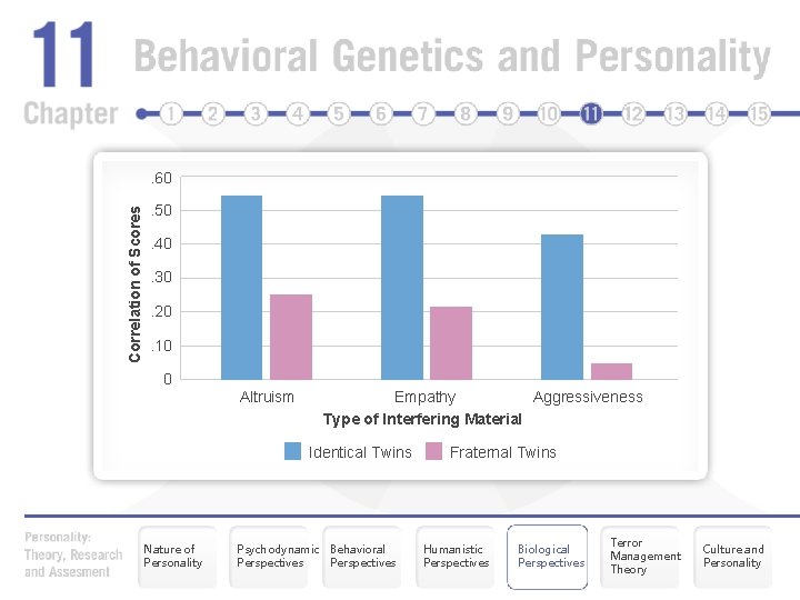 Correlation of Scores . 60. 50. 40. 30. 20. 10 0 Altruism Empathy Aggressiveness