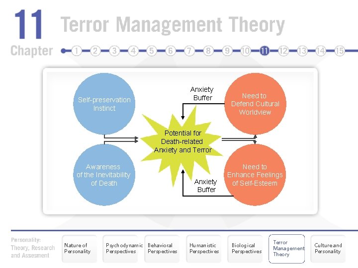 Anxiety Buffer Self-preservation Instinct Need to Defend Cultural Worldview Potential for Death-related Anxiety and