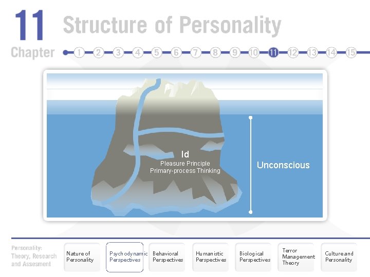 Id Pleasure Principle Primary-process Thinking Nature of Personality Psychodynamic Behavioral Perspectives Humanistic Perspectives Unconscious