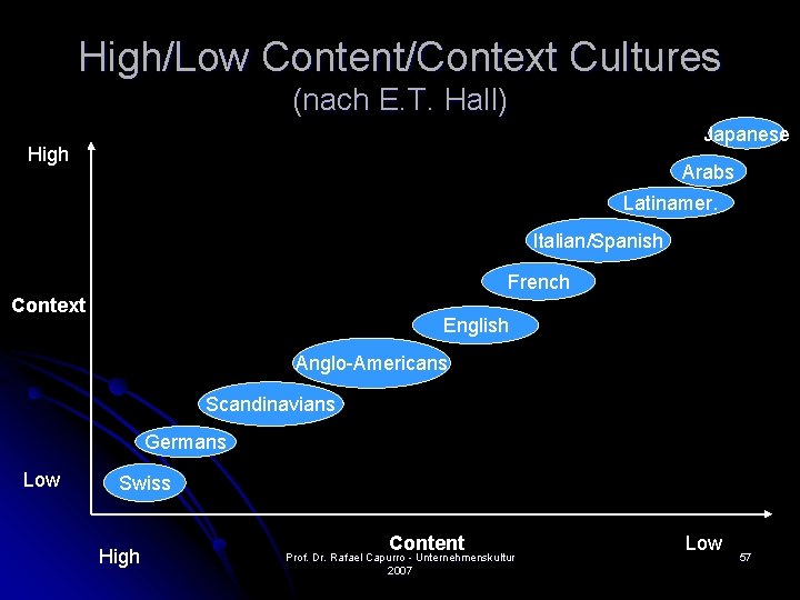 High/Low Content/Context Cultures (nach E. T. Hall) Japanese High Arabs Latinamer. Italian/Spanish French Context