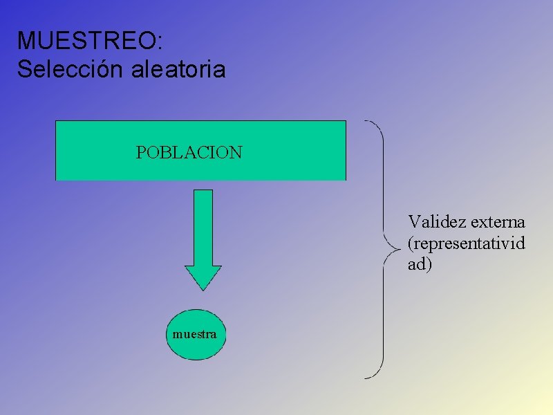 MUESTREO: Selección aleatoria POBLACION Validez externa (representativid ad) muestra 