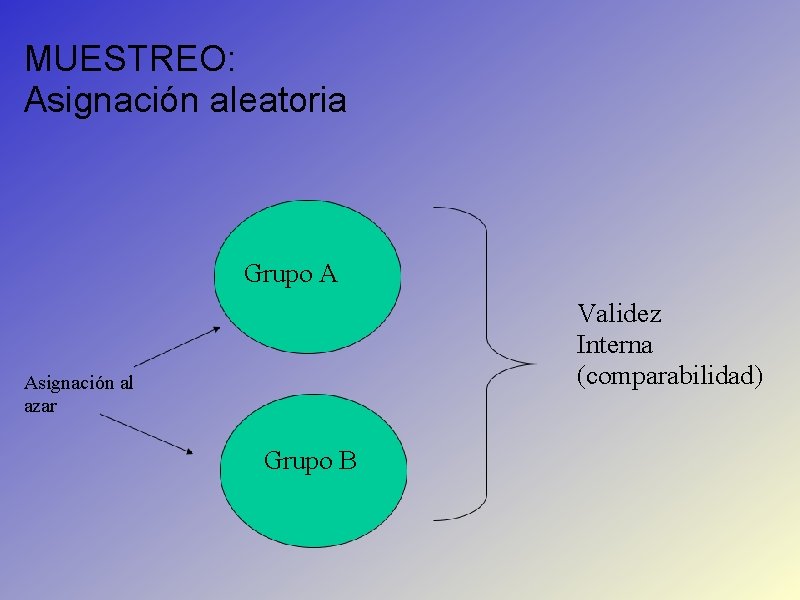 MUESTREO: Asignación aleatoria Grupo A Validez Interna (comparabilidad) Asignación al azar Grupo B 