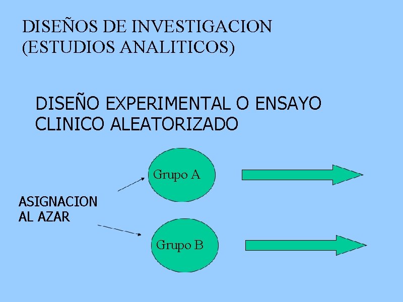 DISEÑOS DE INVESTIGACION (ESTUDIOS ANALITICOS) DISEÑO EXPERIMENTAL O ENSAYO CLINICO ALEATORIZADO Grupo A ASIGNACION