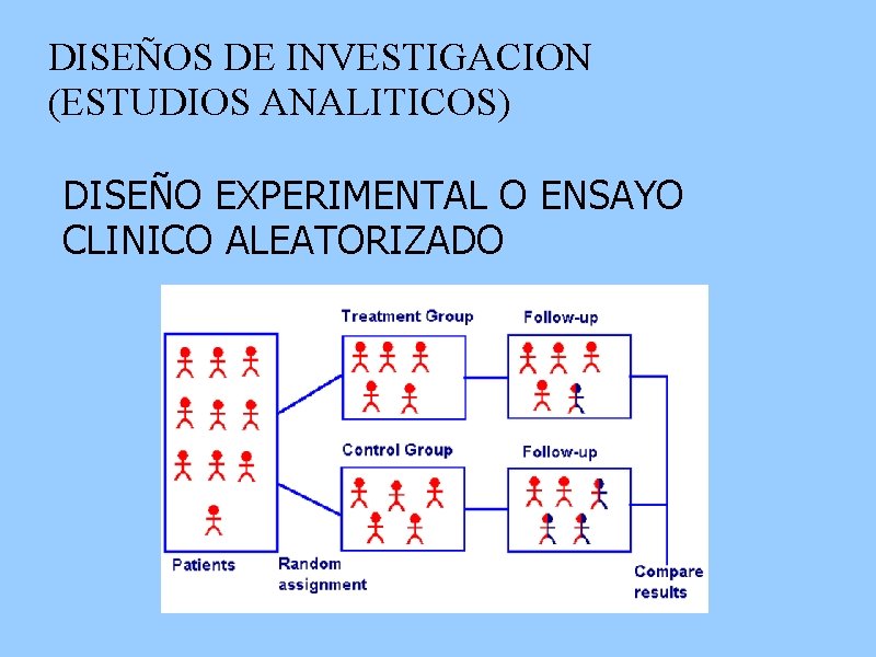 DISEÑOS DE INVESTIGACION (ESTUDIOS ANALITICOS) DISEÑO EXPERIMENTAL O ENSAYO CLINICO ALEATORIZADO 
