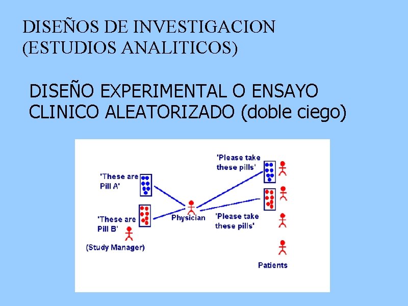 DISEÑOS DE INVESTIGACION (ESTUDIOS ANALITICOS) DISEÑO EXPERIMENTAL O ENSAYO CLINICO ALEATORIZADO (doble ciego) 