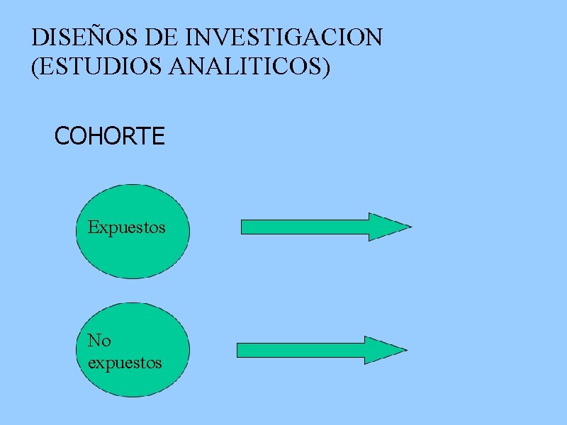 DISEÑOS DE INVESTIGACION (ESTUDIOS ANALITICOS) COHORTE Expuestos No expuestos 