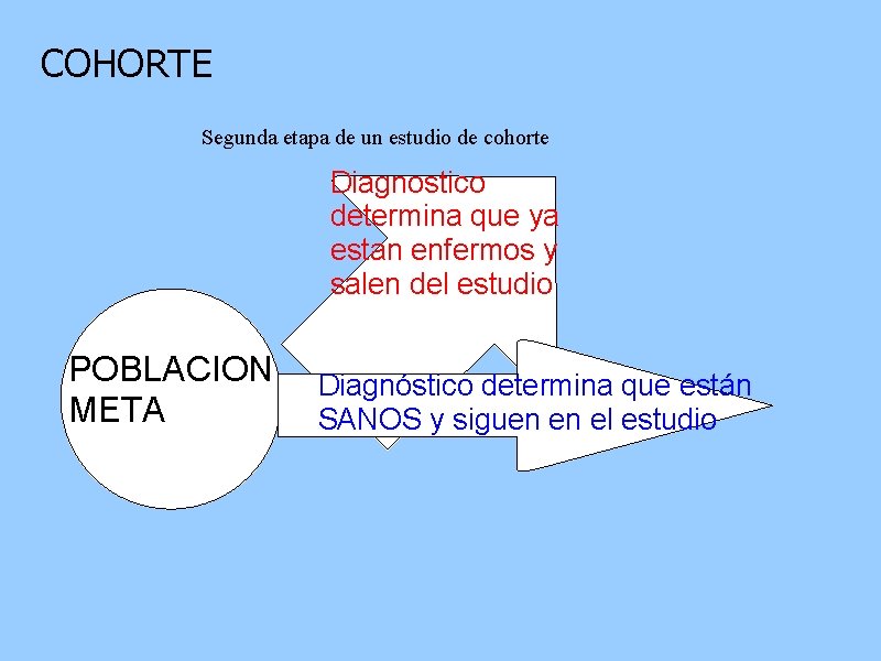 COHORTE Segunda etapa de un estudio de cohorte Diagnostico determina que ya estan enfermos