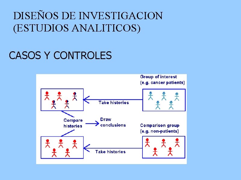 DISEÑOS DE INVESTIGACION (ESTUDIOS ANALITICOS) CASOS Y CONTROLES 