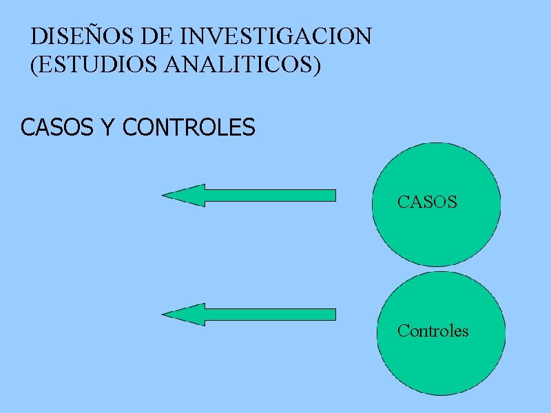 DISEÑOS DE INVESTIGACION (ESTUDIOS ANALITICOS) CASOS Y CONTROLES CASOS Controles 