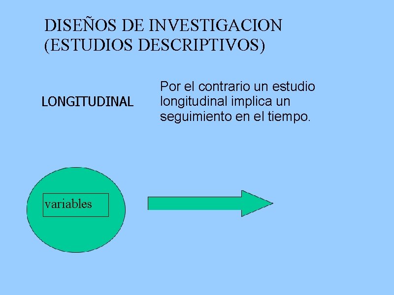 DISEÑOS DE INVESTIGACION (ESTUDIOS DESCRIPTIVOS) LONGITUDINAL variables Por el contrario un estudio longitudinal implica