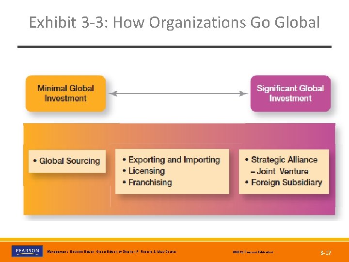 Exhibit 3 -3: How Organizations Go Global Copyright © 2012 Pearson Education, Inc. Publishing