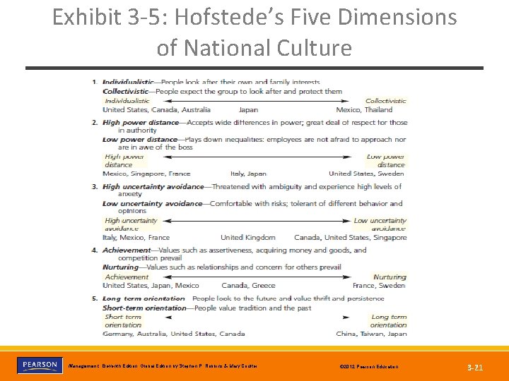 Exhibit 3 -5: Hofstede’s Five Dimensions of National Culture Copyright © 2012 Pearson Education,