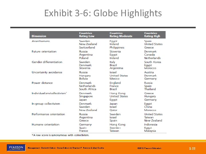 Exhibit 3 -6: Globe Highlights Copyright © 2012 Pearson Education, Inc. Publishing as Prentice