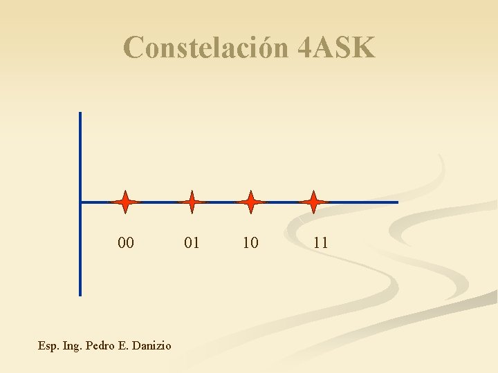 Constelación 4 ASK 00 Esp. Ing. Pedro E. Danizio 01 10 11 