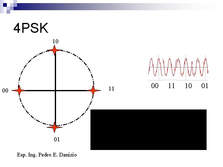 4 PSK 10 11 00 01 Esp. Ing. Pedro E. Danizio 00 11 10