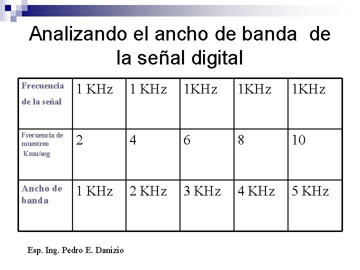 Analizando el ancho de banda de la señal digital Frecuencia 1 KHz 1 KHz