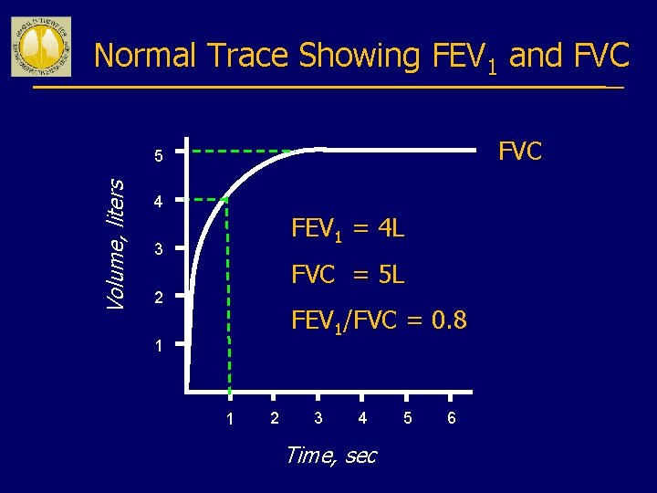 Normal Trace Showing FEV 1 and FVC Volume, liters 5 4 FEV 1 =