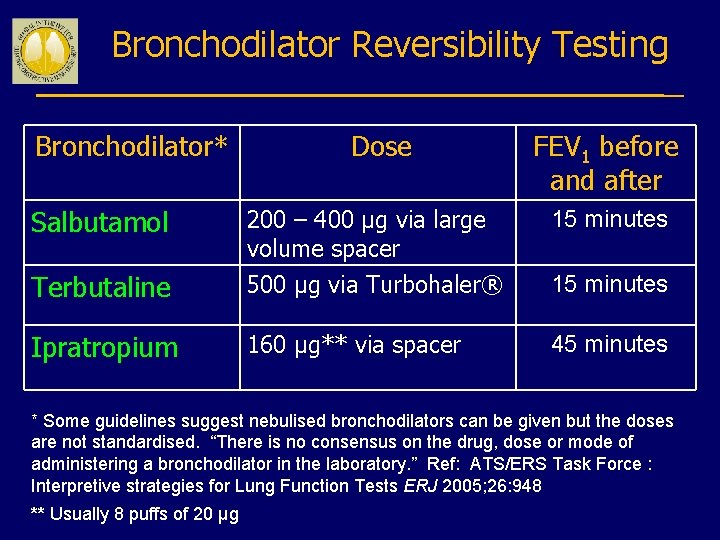 Bronchodilator Reversibility Testing Bronchodilator* Dose FEV 1 before and after Salbutamol 200 – 400