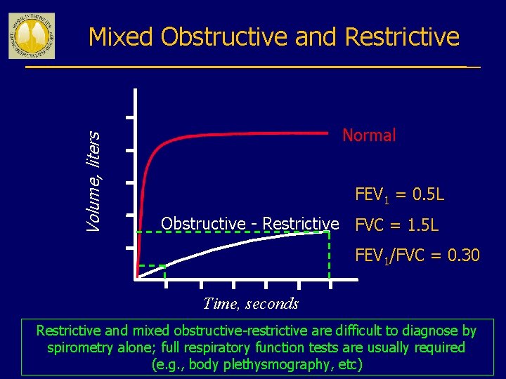 Volume, liters Mixed Obstructive and Restrictive Normal FEV 1 = 0. 5 L Obstructive