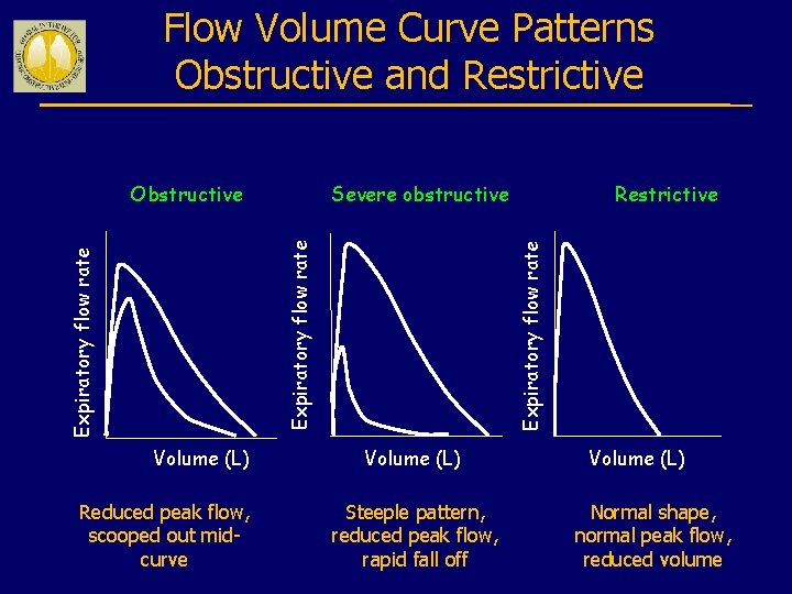 Flow Volume Curve Patterns Obstructive and Restrictive Severe obstructive Volume (L) Reduced peak flow,