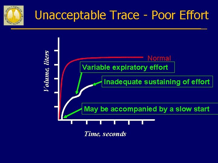 Volume, liters Unacceptable Trace - Poor Effort Normal Variable expiratory effort Inadequate sustaining of