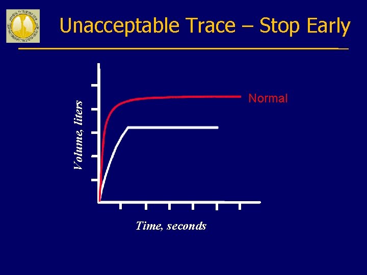 Unacceptable Trace – Stop Early Volume, liters Normal Time, seconds 