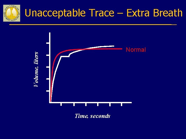 Unacceptable Trace – Extra Breath Volume, liters Normal Time, seconds 