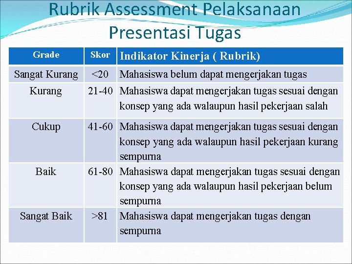 Rubrik Assessment Pelaksanaan Presentasi Tugas Grade Skor Indikator Kinerja ( Rubrik) Sangat Kurang <20