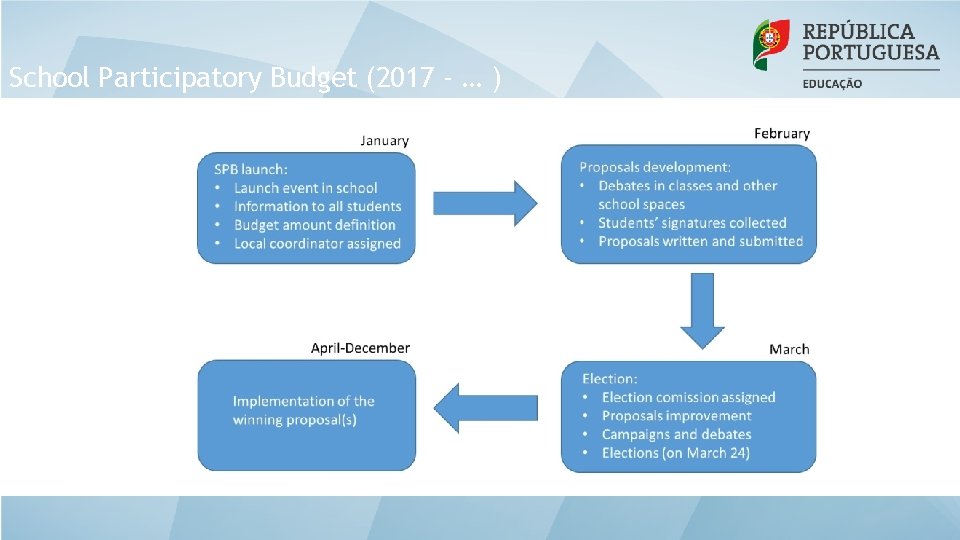 School Participatory Budget (2017 - … ) 