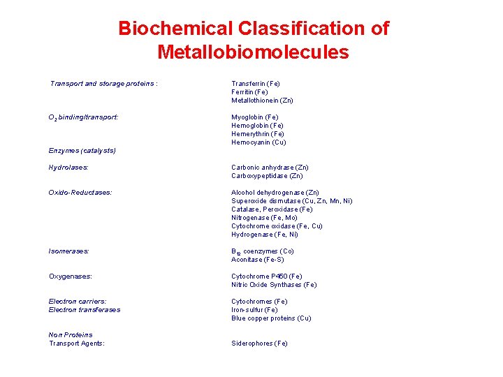 Biochemical Classification of Metallobiomolecules Transport and storage proteins : O 2 binding/transport: Transferrin (Fe)