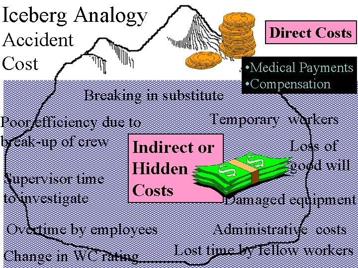 Iceberg Analogy Accident Cost Direct Costs • Medical Payments • Compensation Breaking in substitute