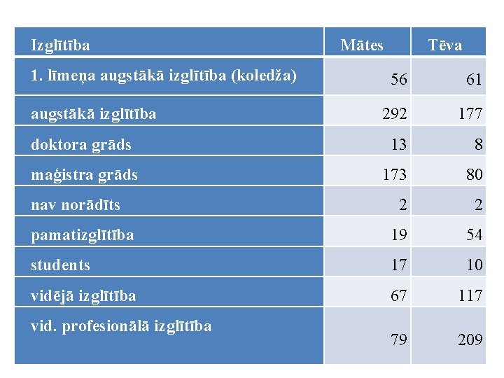 Izglītība 1. līmeņa augstākā izglītība (koledža) Mātes Tēva 56 61 292 177 doktora grāds