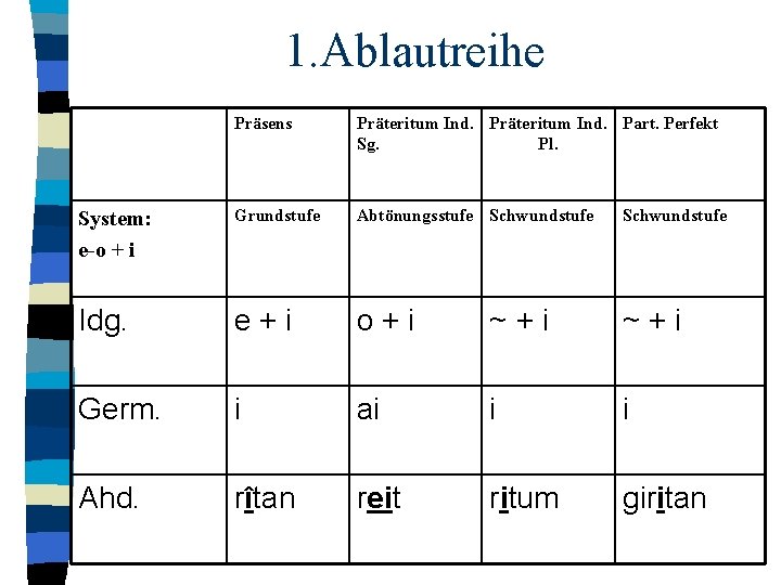 1. Ablautreihe Präsens Präteritum Ind. Part. Perfekt Sg. Pl. System: e-o + i Grundstufe 1. Ablautreihe Präsens Präteritum Ind. Part. Perfekt Sg. Pl. System: e-o + i Grundstufe