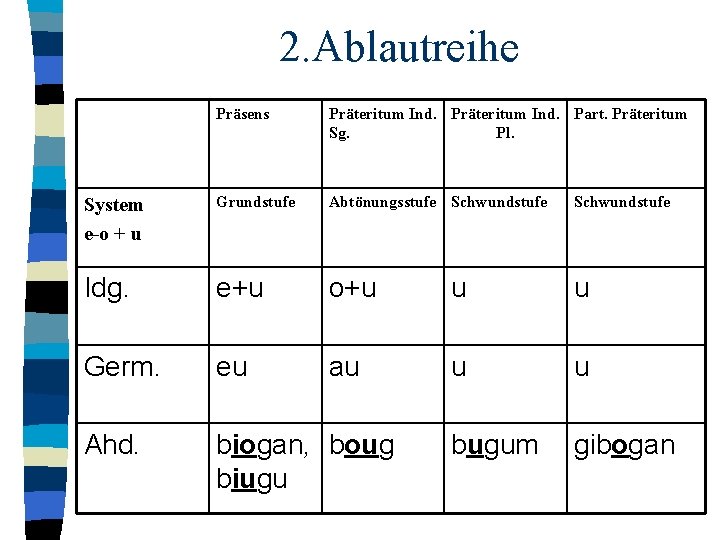 2. Ablautreihe Präsens Präteritum Ind. Part. Präteritum Sg. Pl. System e-o + u Grundstufe 2. Ablautreihe Präsens Präteritum Ind. Part. Präteritum Sg. Pl. System e-o + u Grundstufe