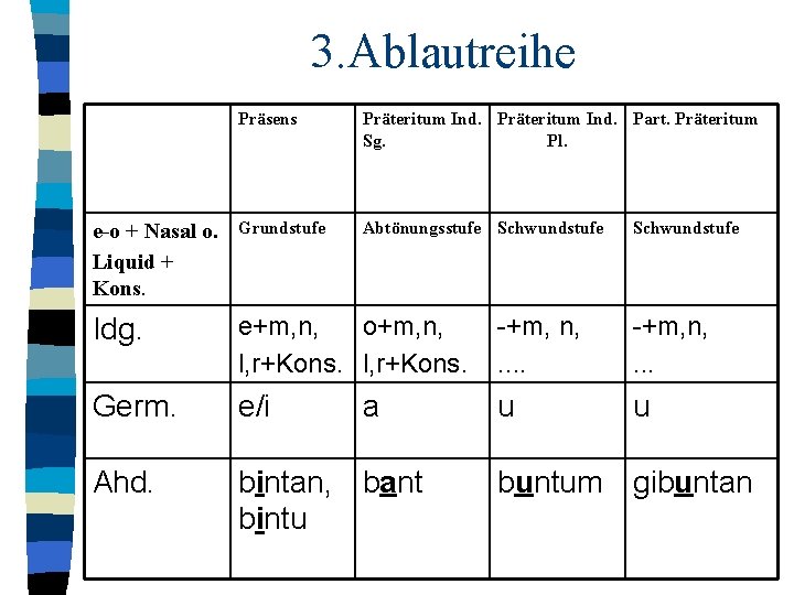 3. Ablautreihe Präsens Präteritum Ind. Part. Präteritum Sg. Pl. e-o + Nasal o. 3. Ablautreihe Präsens Präteritum Ind. Part. Präteritum Sg. Pl. e-o + Nasal o.