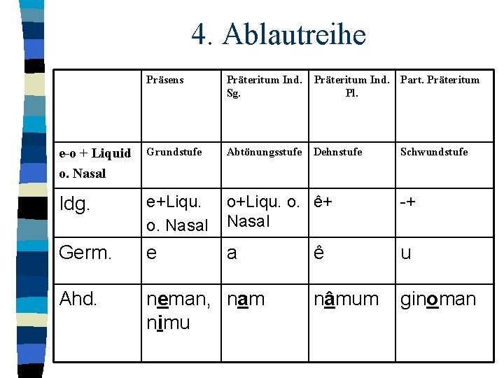 4. Ablautreihe Präsens Präteritum Ind. Sg. Präteritum Ind. Part. Präteritum Pl. e-o + Liquid