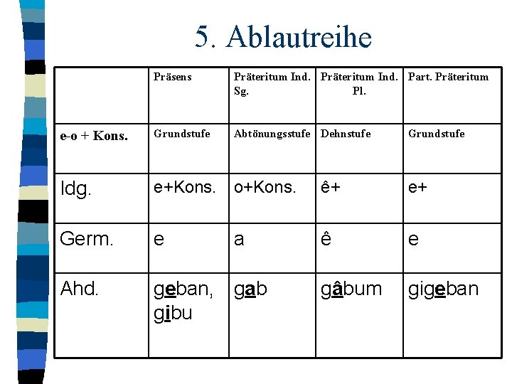 5. Ablautreihe Präsens Präteritum Ind. Part. Präteritum Sg. Pl. e-o + Kons. Grundstufe Abtönungsstufe